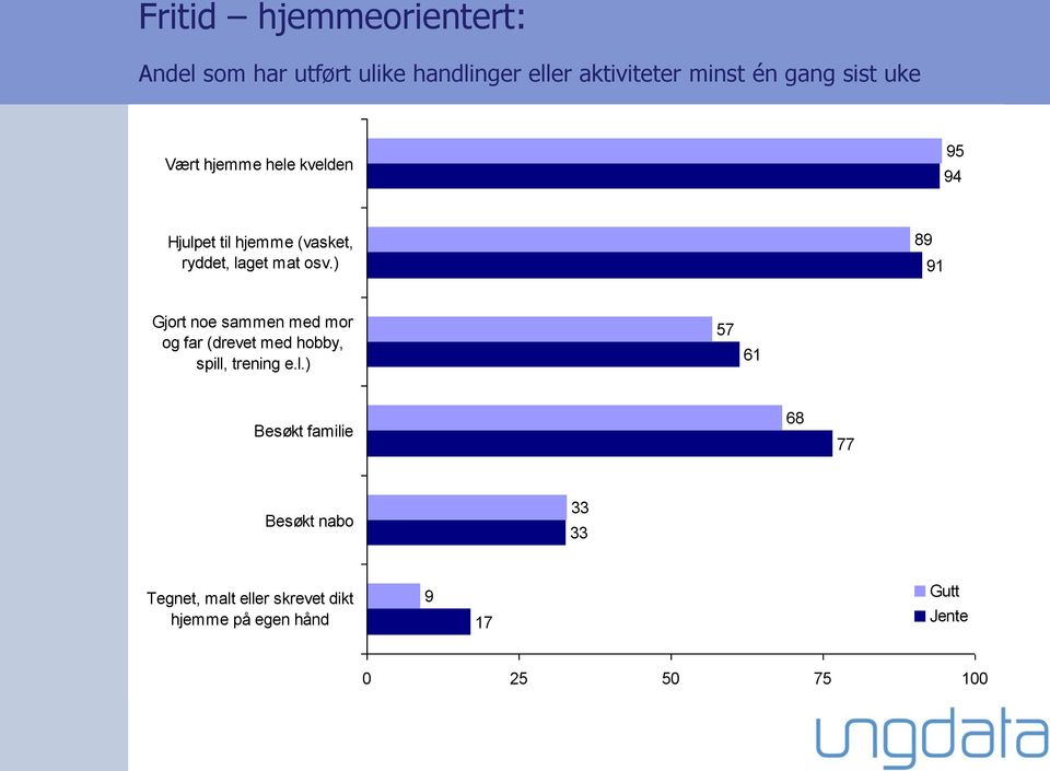 ) 89 91 Gjort noe sammen med mor og far (drevet med hobby, spill