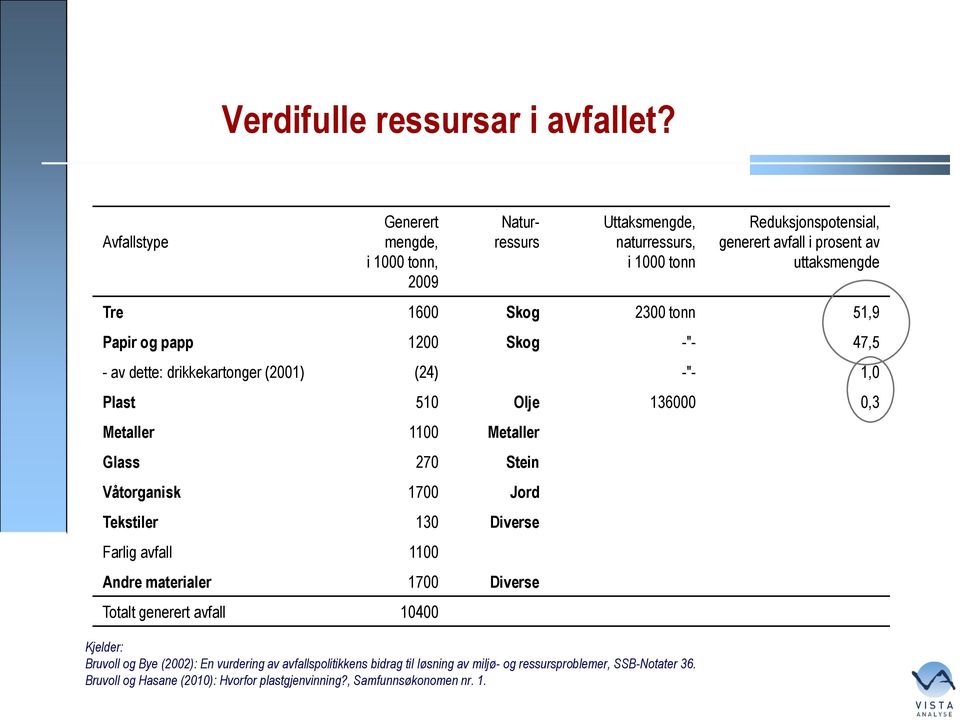 Skog 2300 tonn 51,9 Papir og papp 1200 Skog -"- 47,5 - av dette: drikkekartonger (2001) (24) -"- 1,0 Plast 510 Olje 136000 0,3 Metaller 1100 Metaller Glass 270 Stein