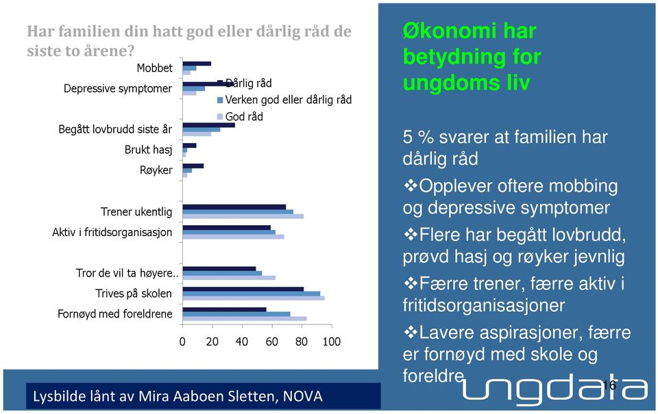 familien har dårlig råd Opplever oftere mobbing og depressive symptomer Flere har begått lovbrudd,