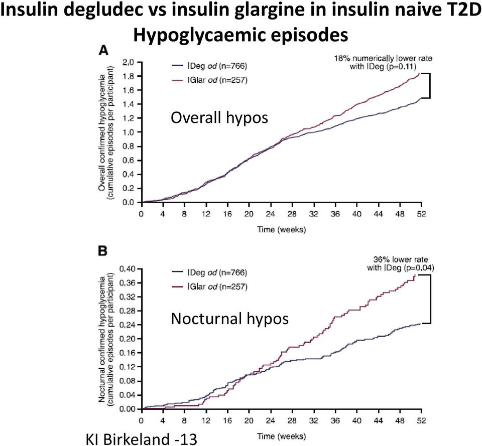 Hypoglycaemic episodes Overall