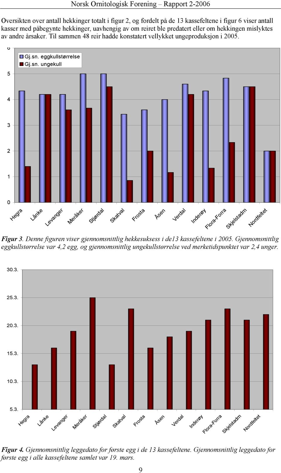eggkullstørrelse Gj.sn. ungekull 4 3 2 1 0 Hegra Lånke Levanger Meråker Stjørdal Skatval Frosta Åsen Verdal Inderøy Flora-Forra Skjelstadm Nordfeltet Figur 3.