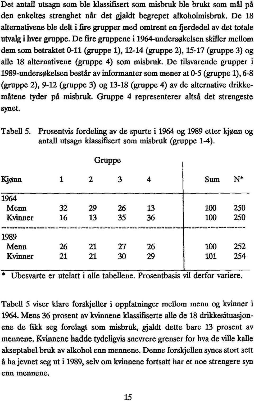De fire gruppene i 1964-undersøkelsen skiller mellom dem som betraktet 0-11 (gruppe 1), 12-14 (gruppe 2), 15-17 (gruppe 3) og alle 18 alternativene(gruppe 4) som misbruk.