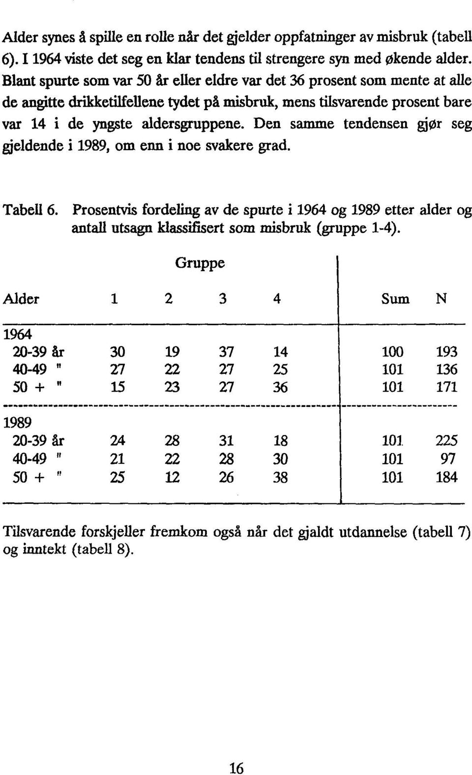 Den samme tendensen gjør seg gjeldende i 1989, om enn i noe svakere grad. Tabell 6. Prosentvis fordeling av de spurte i 1964 og 1989 etter alder og antall utsagn klassifisert som misbruk (gruppe 1-4).
