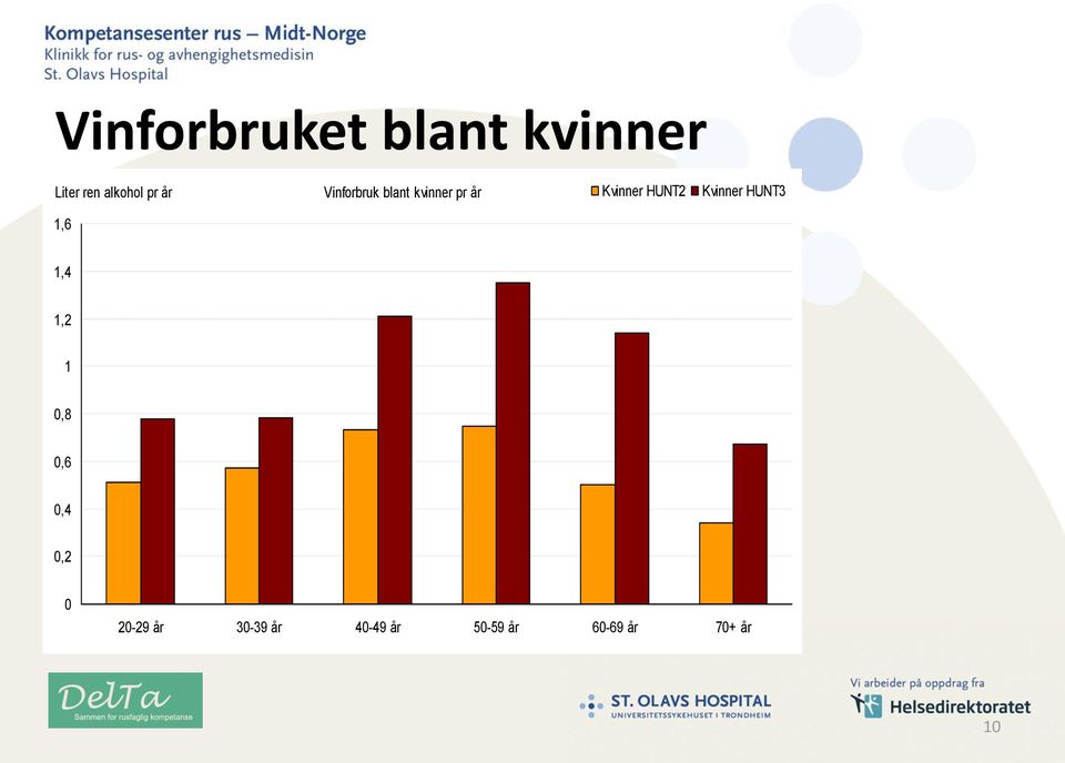 Kvinner HUNT3 1,6 1,4 1,2 1 0,8 0,6 0,4 0,2 0