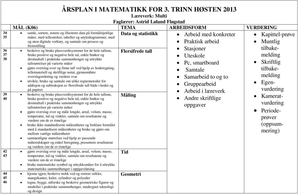 tellestreker, tabeller og søylediagrammer, med og uten digitale verktøy, og samtale om prosess og fremstilling gjøre overslag over og måle lengde, areal, volum, masse, temperatur, tid og vinkler,