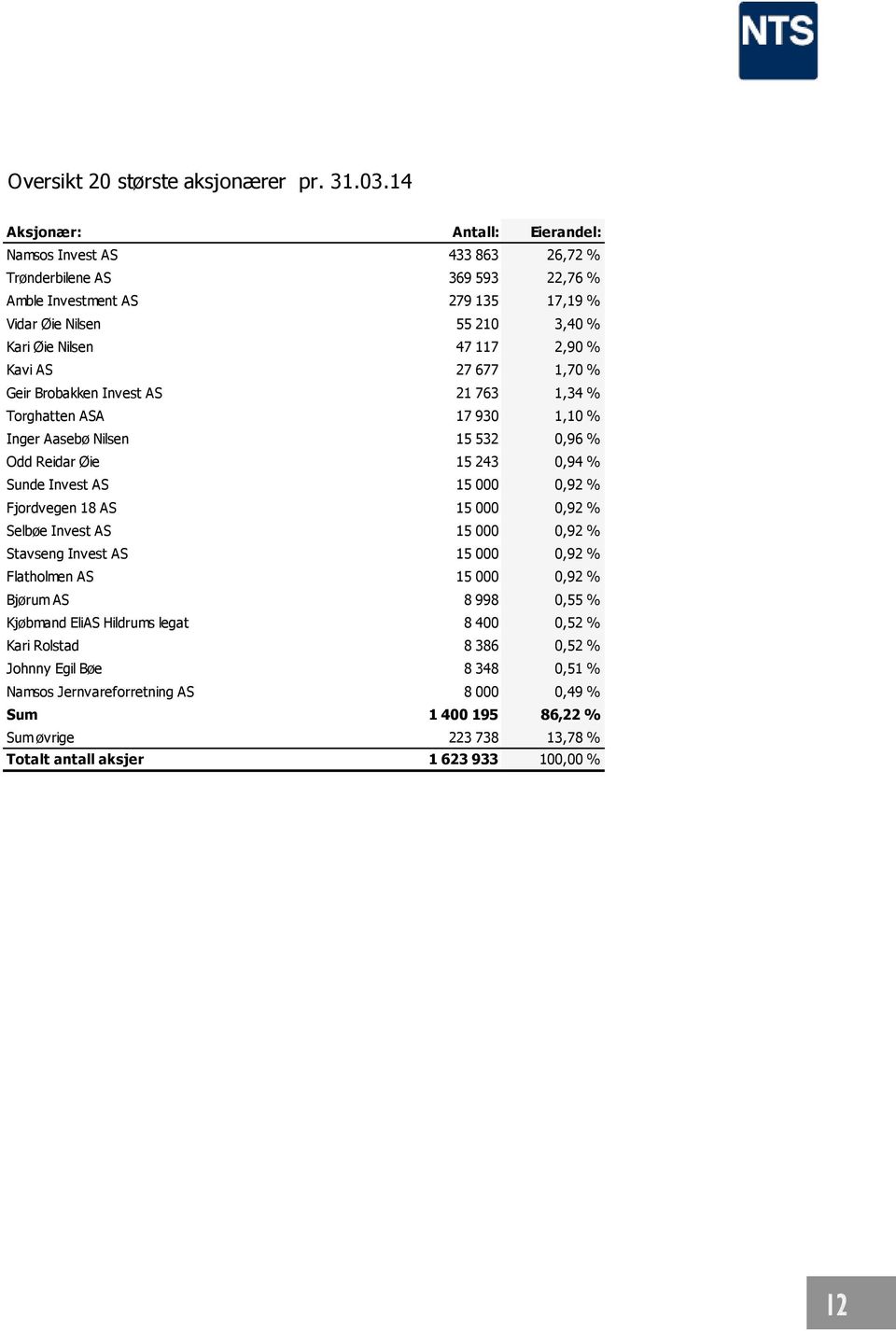 Kavi AS 27 677 1,70 % Geir Brobakken Invest AS 21 763 1,34 % Torghatten ASA 17 930 1,10 % Inger Aasebø Nilsen 15 532 0,96 % Odd Reidar Øie 15 243 0,94 % Sunde Invest AS 15 000 0,92 % Fjordvegen 18