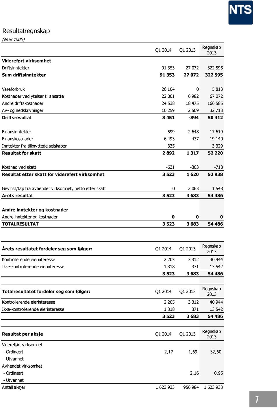 Finanskostnader 6 493 437 19 140 Inntekter fra tilknyttede selskaper 335 3 329 Resultat før skatt 2 892 1 317 52 220 Kostnad ved skatt -631-303 -718 Resultat etter skatt for videreført virksomhet 3