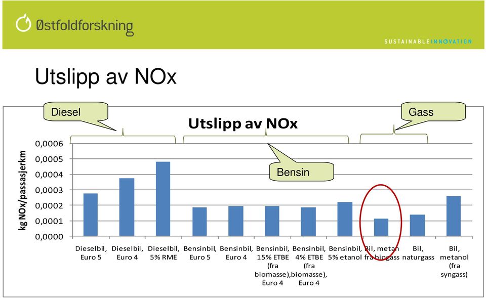 Euro 5 5% RME Euro 5 15% ETBE biomasse), Bensin 4% ETBE