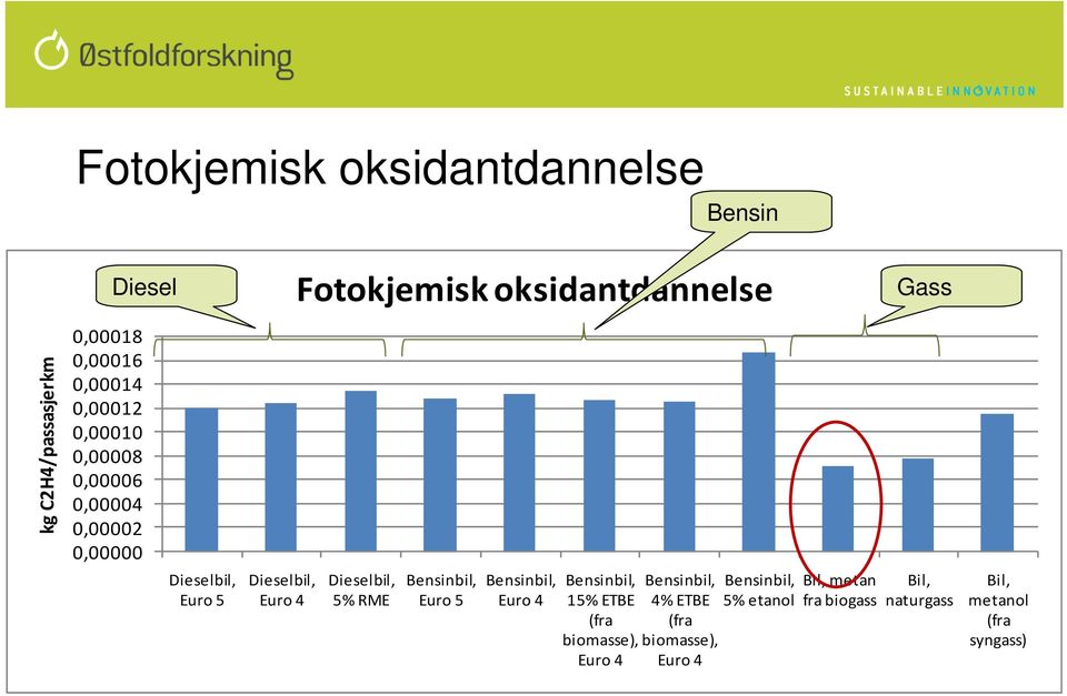 0,00004 0,00002 0,00000 Euro 5 5% RME Euro 5 15% ETBE biomasse), 4% ETBE