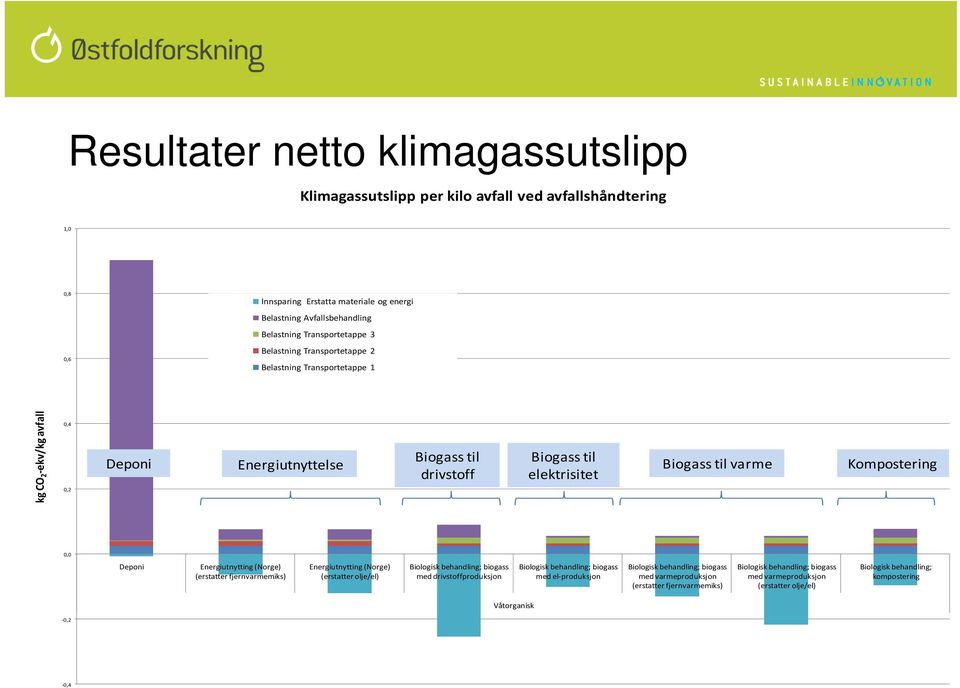 Deponi Energiutnytting (Norge) (erstatter fjernvarmemiks) Energiutnytting (Norge) (erstatter olje/el) Biologisk behandling; biogass med drivstoffproduksjon Biologisk behandling; biogass med el