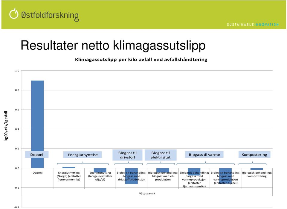 (Norge) (erstatter olje/el) Biologisk behandling; biogass med drivstoffproduksjon Biologisk behandling; biogass med elproduksjon Biologisk behandling; biogass