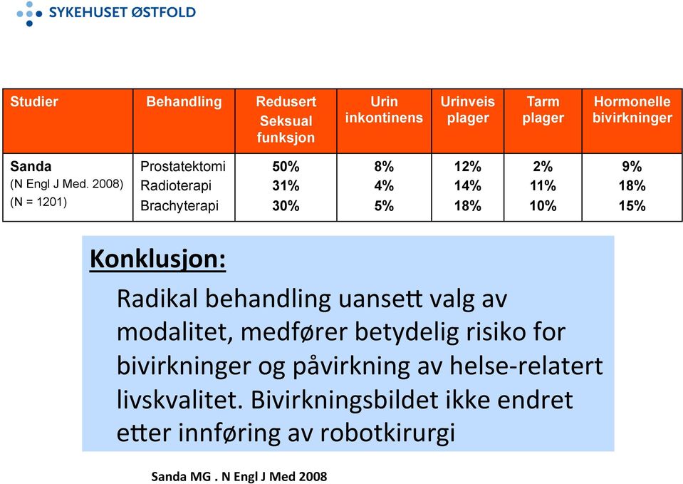 2008) (N = 1201) Prostatektomi Radioterapi Brachyterapi 50% 31% 30% 8% 4% 5% 12% 14% 18% 2% 11% 10% 9% 18% 15% Konklusjon: