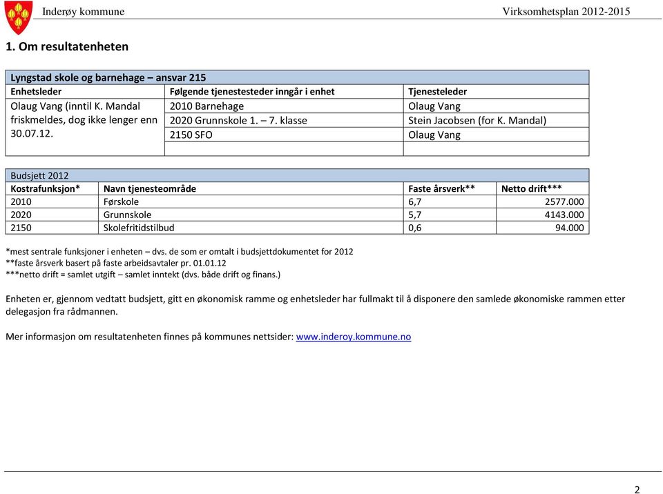 Mandal) 2150 SFO Olaug Vang Budsjett 2012 Kostrafunksjon* Navn tjenesteområde Faste årsverk** Netto drift*** 2010 Førskole 6,7 2577.000 2020 Grunnskole 5,7 4143.000 2150 Skolefritidstilbud 0,6 94.