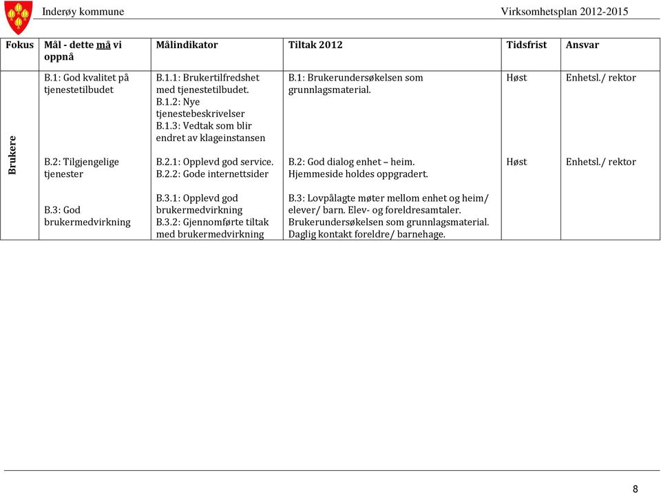 2: God dialog enhet heim. Hjemmeside holdes oppgradert. Høst B.3: God brukermedvirkning B.3.1: Opplevd god brukermedvirkning B.3.2: Gjennomførte tiltak med brukermedvirkning B.