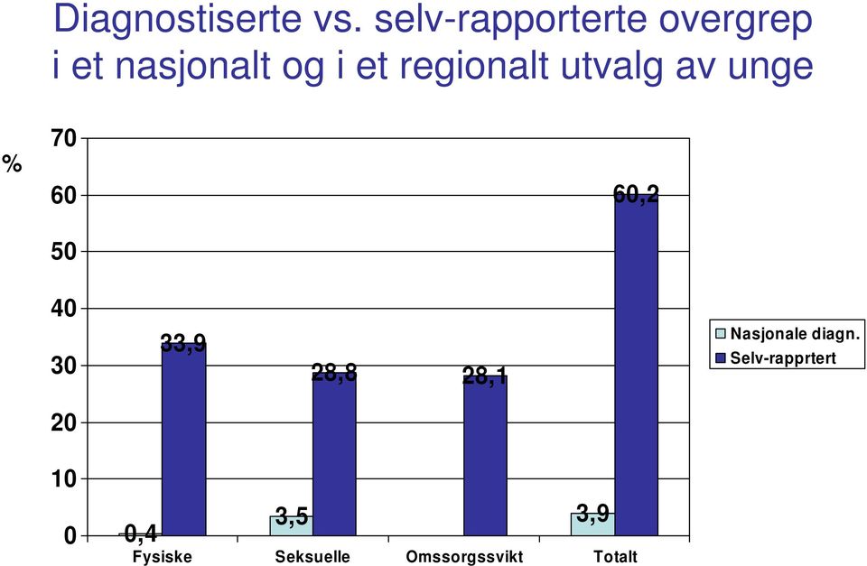 regionalt utvalg av unge % 70 60 50 60,2 40 30 33,9