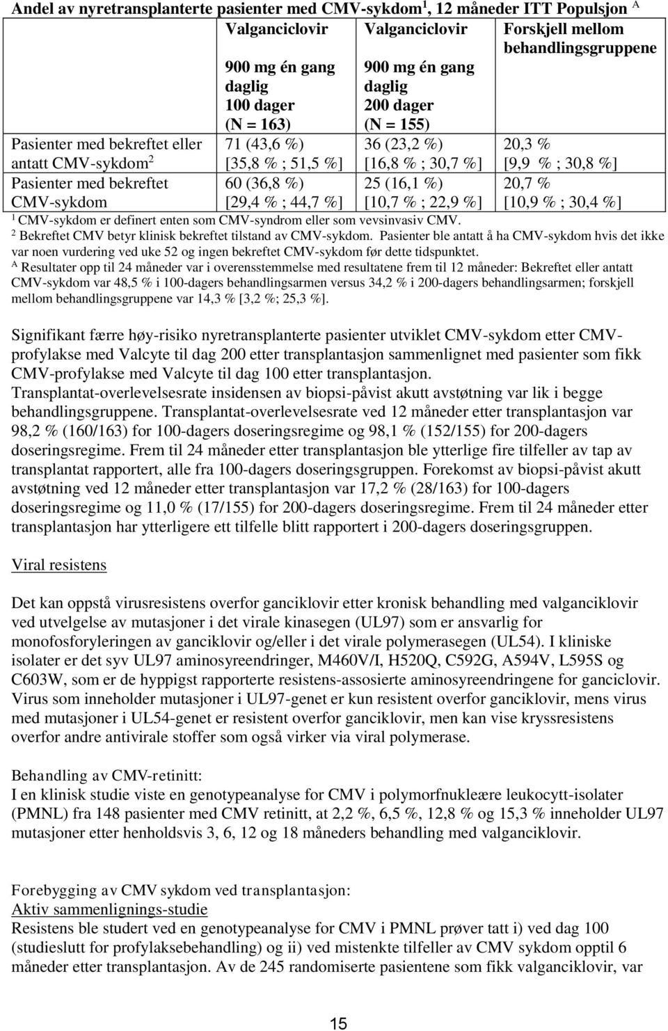 [9,9 % ; 30,8 %] Pasienter med bekreftet 20,7 % CMV-sykdom [10,7 % ; 22,9 %] [10,9 % ; 30,4 %] 1 CMV-sykdom er definert enten som CMV-syndrom eller som vevsinvasiv CMV.