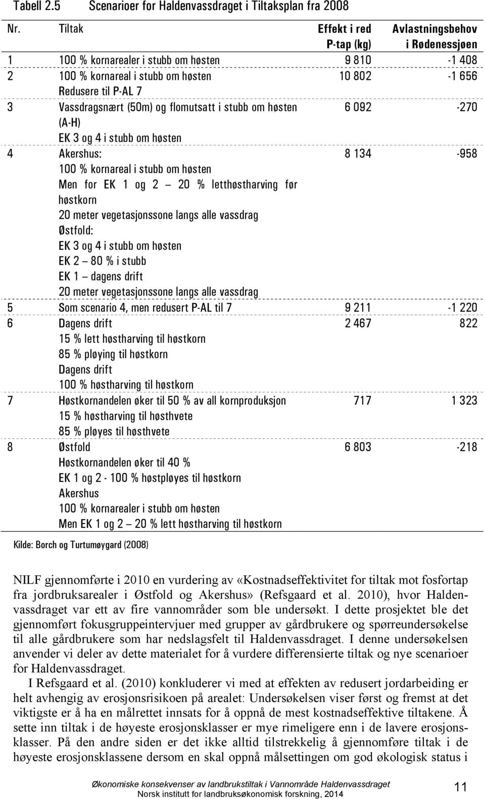 (50m) og flomutsatt i stubb om høsten 6 092-270 (A-H) EK 3 og 4 i stubb om høsten 4 Akershus: 8 134-958 100 % kornareal i stubb om høsten Men for EK 1 og 2 20 % letthøstharving før høstkorn 20 meter