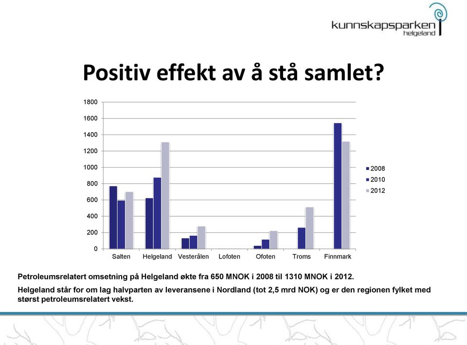 Ofoten Troms Finnmark Petroleumsrelatert omsetning på Helgeland økte fra 650 MNOK i 2008 til