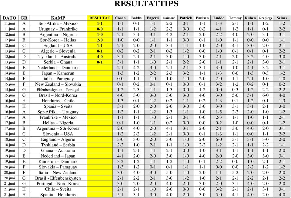 juni B Sør-Korea Hellas 2-0 1-0 0-0 1-1 1-1 0-0 0-1 1-0 1-1 0-0 0-0 1-1 12.juni C England USA 1-1 2-1 2-0 2-0 3-1 1-1 1-0 2-0 4-1 3-0 2-0 2-1 13.
