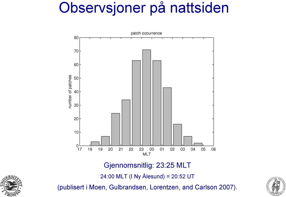 (I Ny Ålesund) = 20:52 UT (publisert