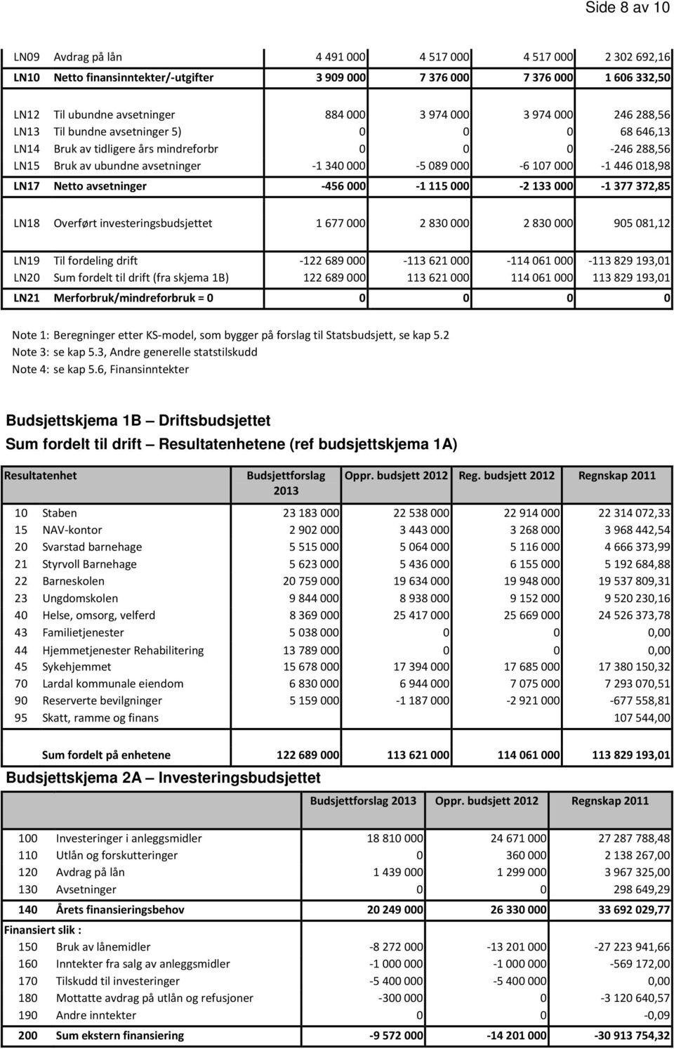 avsetninger -456 000-1 115 000-2 133 000-1 377 372,85 LN18 Overført investeringsbudsjettet 1 677 000 2 830 000 2 830 000 905 081,12 LN19 Til fordeling drift -122689000-113621000