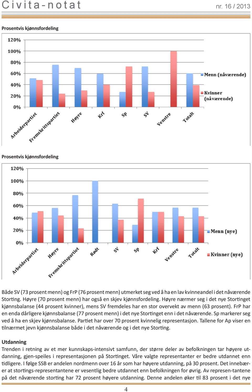 FrP har en enda dårligere kjønnsbalanse (77 prosent menn) i det nye Stortinget enn i det nåværende. Sp markerer seg ved å ha en skjev kjønnsbalanse.