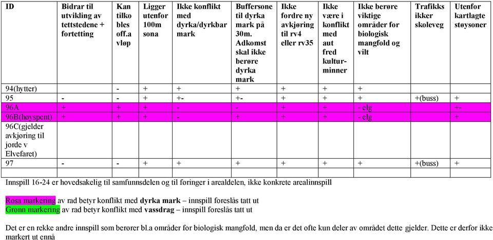 arealdelen, ikke konkrete arealinnspill Rosa ering av rad betyr innspill foreslås tatt ut Grønn ering av rad betyr vassdrag innspill