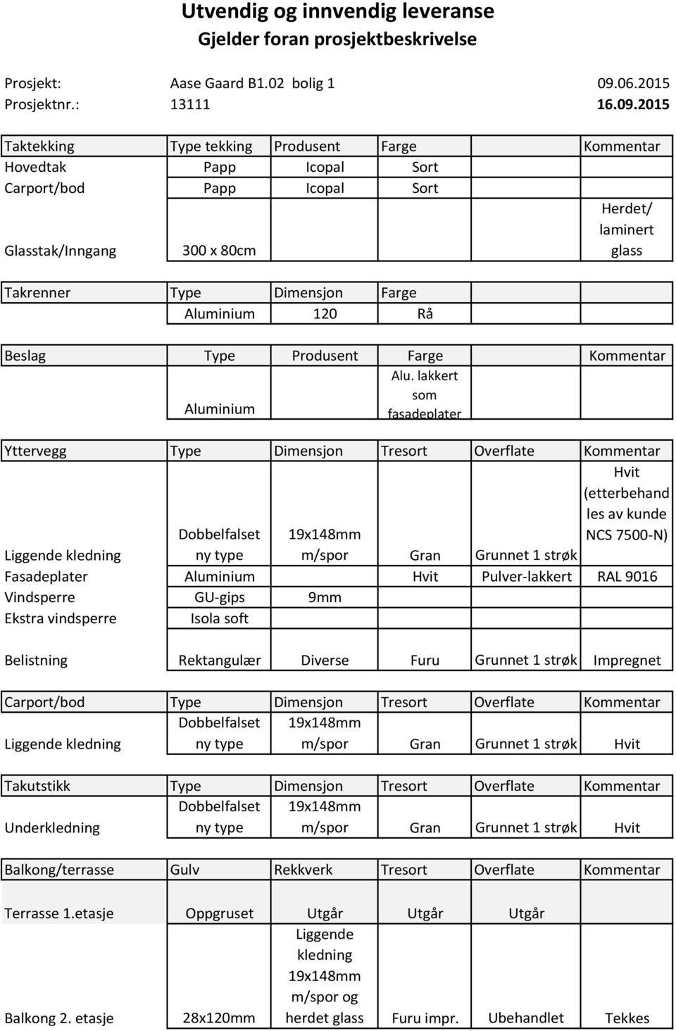 Aluminium som fasadeplater Yttervegg Type Dimensjon Tresort Overflate Kommentar Dobbelfalset 19x148mm Hvit (etterbehand les av kunde NCS 7500-N) Liggende kledning ny type m/spor Gran Grunnet 1 strøk