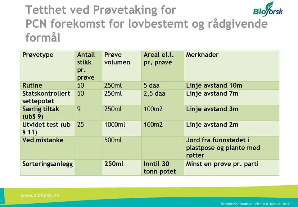 prøve Merknader Rutine 50 250ml 5 daa Linje avstand 10m Statskontrollert 50 250ml 2,5 daa Linje avstand 7m settepotet Særlig