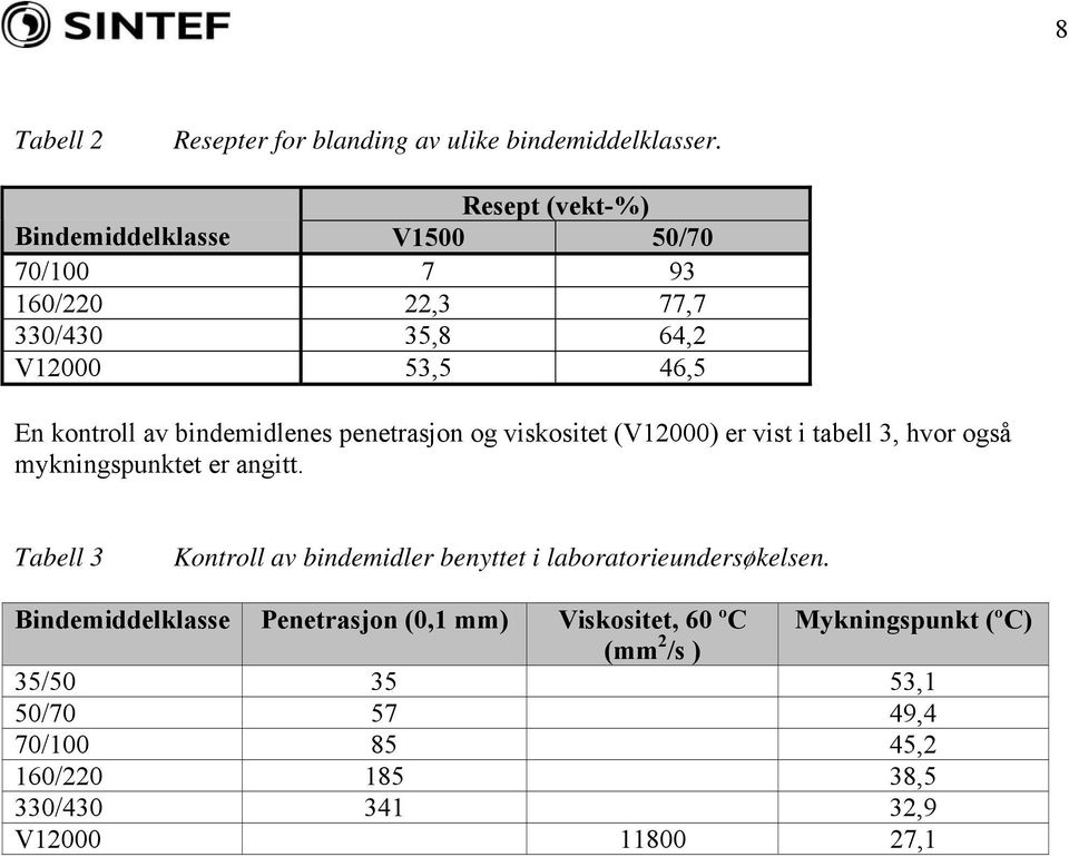 bindemidlenes penetrasjon og viskositet (V12000) er vist i tabell 3, hvor også mykningspunktet er angitt.