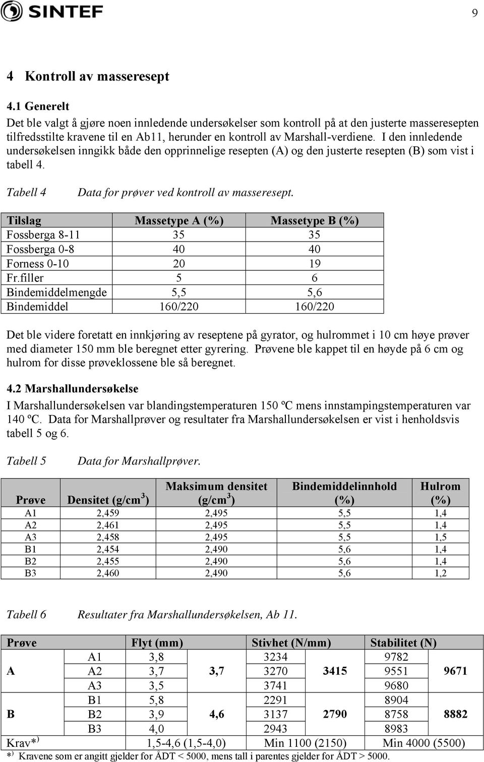 I den innledende undersøkelsen inngikk både den opprinnelige resepten (A) og den justerte resepten (B) som vist i tabell 4. Tabell 4 Data for prøver ved kontroll av masseresept.