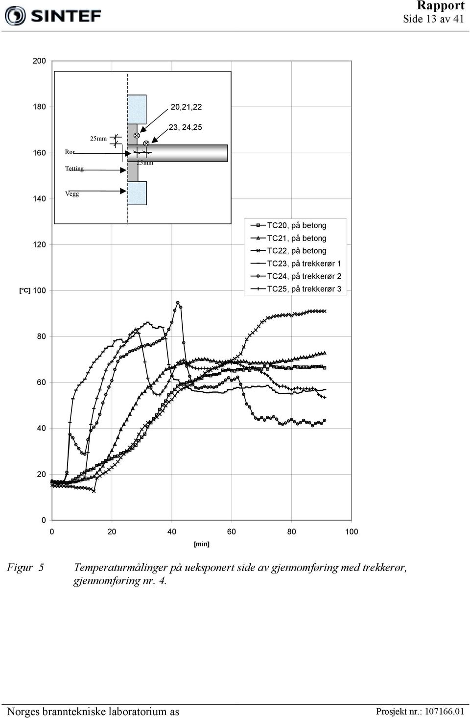 trekkerør 2 TC25, på trekkerør 3 80 60 40 20 0 Figur 5 0 20 40 60 80 100 [min]