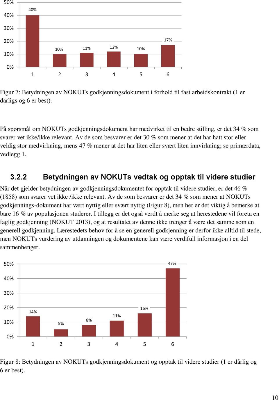 Av de som besvarer er det 30 % som mener at det har hatt stor eller veldig stor medvirkning, mens 47 % mener at det har liten eller svært liten innvirkning; se primærdata, vedlegg 1. 3.2.