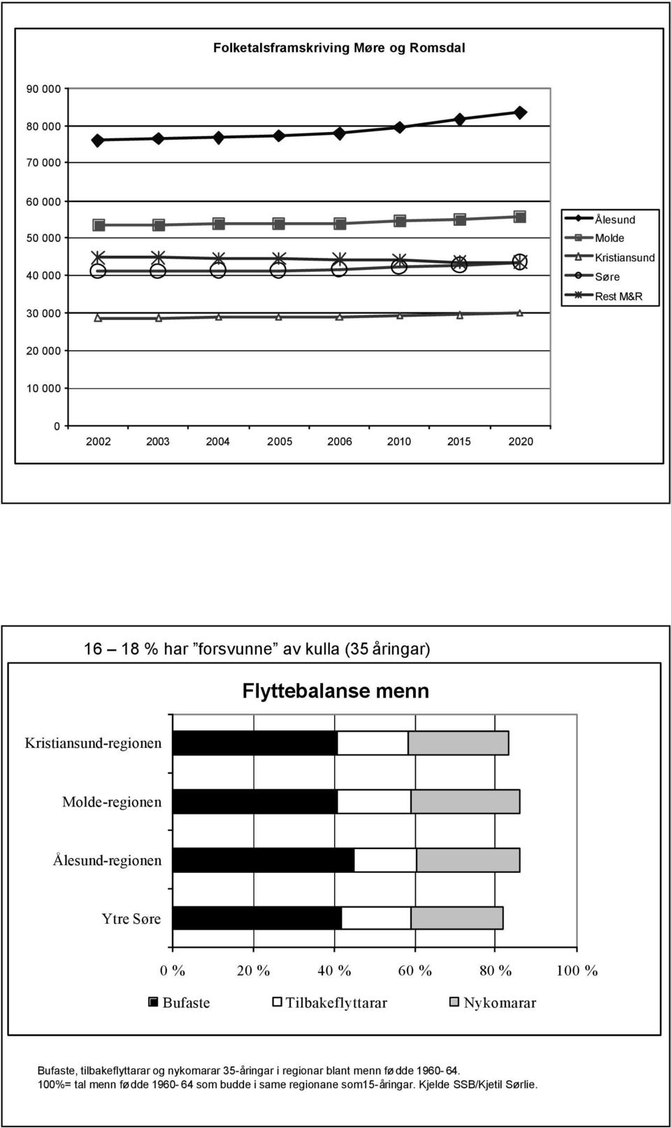 Molde-regionen Ålesund-regionen Ytre Søre 0 % 20 % 40 % 60 % 80 % 100 % Bufaste Tilbakeflyttarar Nykomarar Bufaste, tilbakeflyttarar og