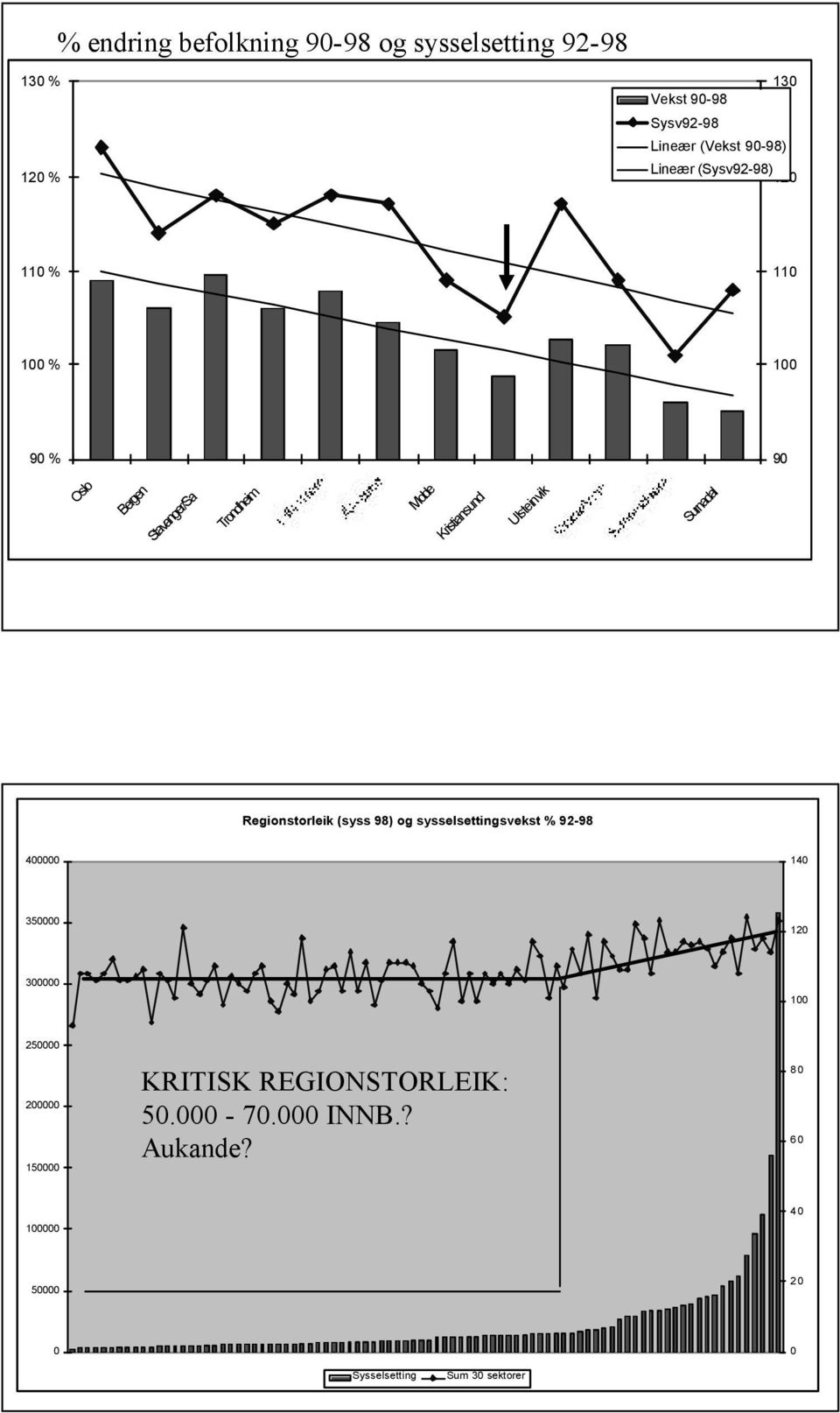 Ulsteinvik Surnadal Regionstorleik (syss 98) og sysselsettingsvekst % 92-98 400000 140 350000 120 300000 100