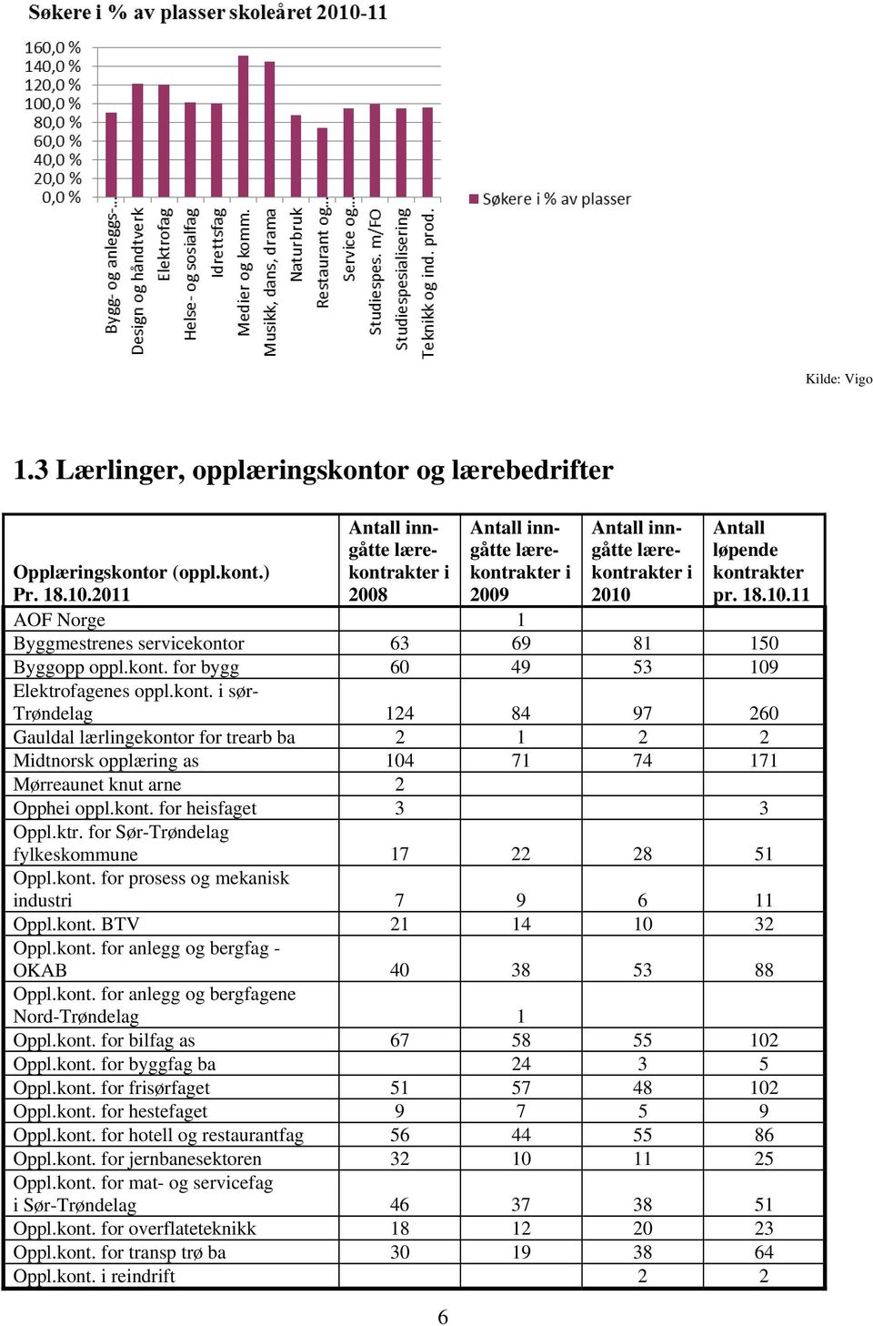 kont.) Pr. 18.10.2011 AOF Norge 1 Byggmestrenes servicekontor 63 69 81 150 Byggopp oppl.kont. for bygg 60 49 53 109 Elektrofagenes oppl.kont. i sør- Trøndelag 124 84 97 260 Gauldal lærlingekontor for trearb ba 2 1 2 2 Midtnorsk opplæring as 104 71 74 171 Mørreaunet knut arne 2 Opphei oppl.