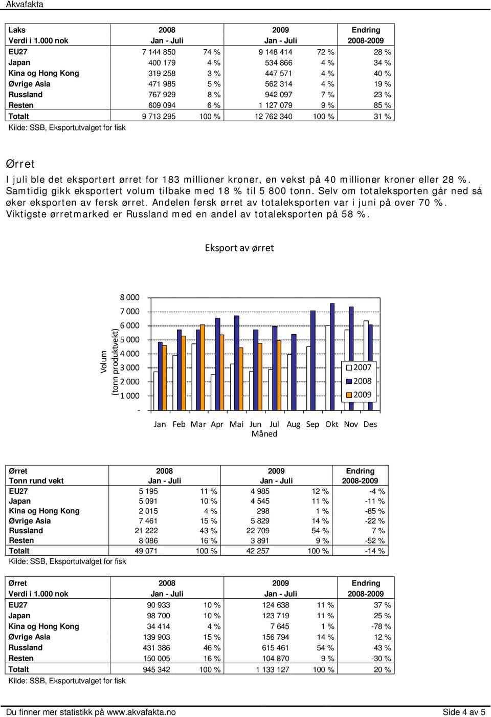 767 929 8 % 942 097 7 % 23 % Resten 609 094 6 % 1 127 079 9 % 85 % Totalt 9 713 295 100 % 12 762 340 100 % 31 % I juli ble det eksportert ørret for 183 millioner kroner, en vekst på 40 millioner