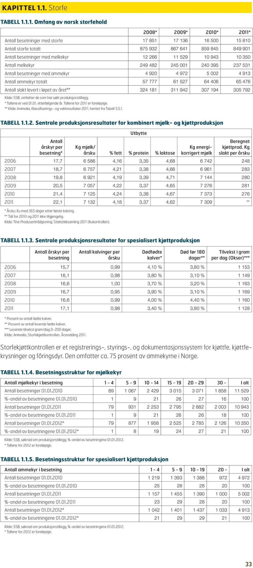 besetninger med melkekyr 12 266 11 529 10 943 10 350 Antall melkekyr 249 482 245 001 240 395 237 531 Antall besetninger med ammekyr 4 920 4 972 5 002 4 913 Antall ammekyr totalt 57 777 61 527 64 406