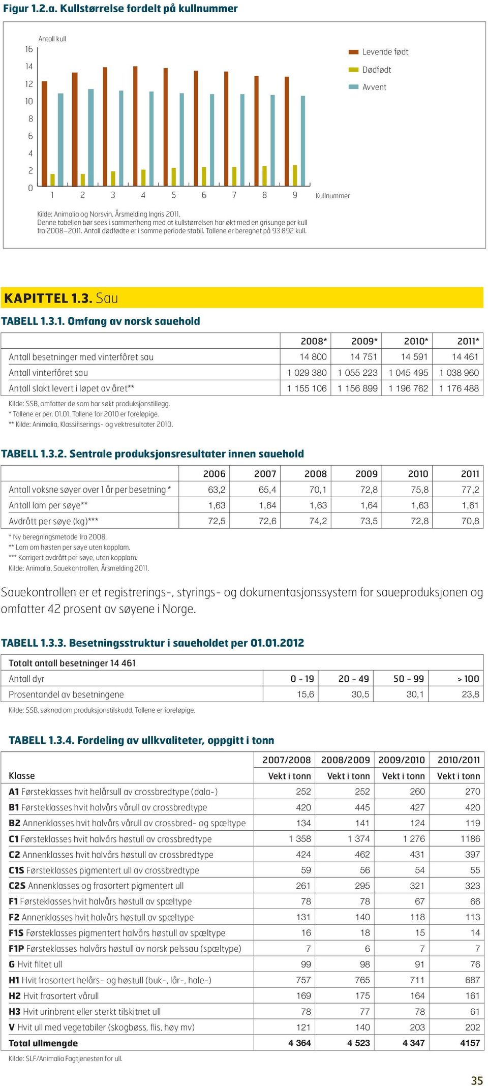 3.1. Omfang av norsk sauehold 2008* 2009* 2010* 2011* Antall besetninger med vinterfôret sau 14 800 14 751 14 591 14 461 Antall vinterfôret sau 1 029 380 1 055 223 1 045 495 1 038 960 Antall slakt