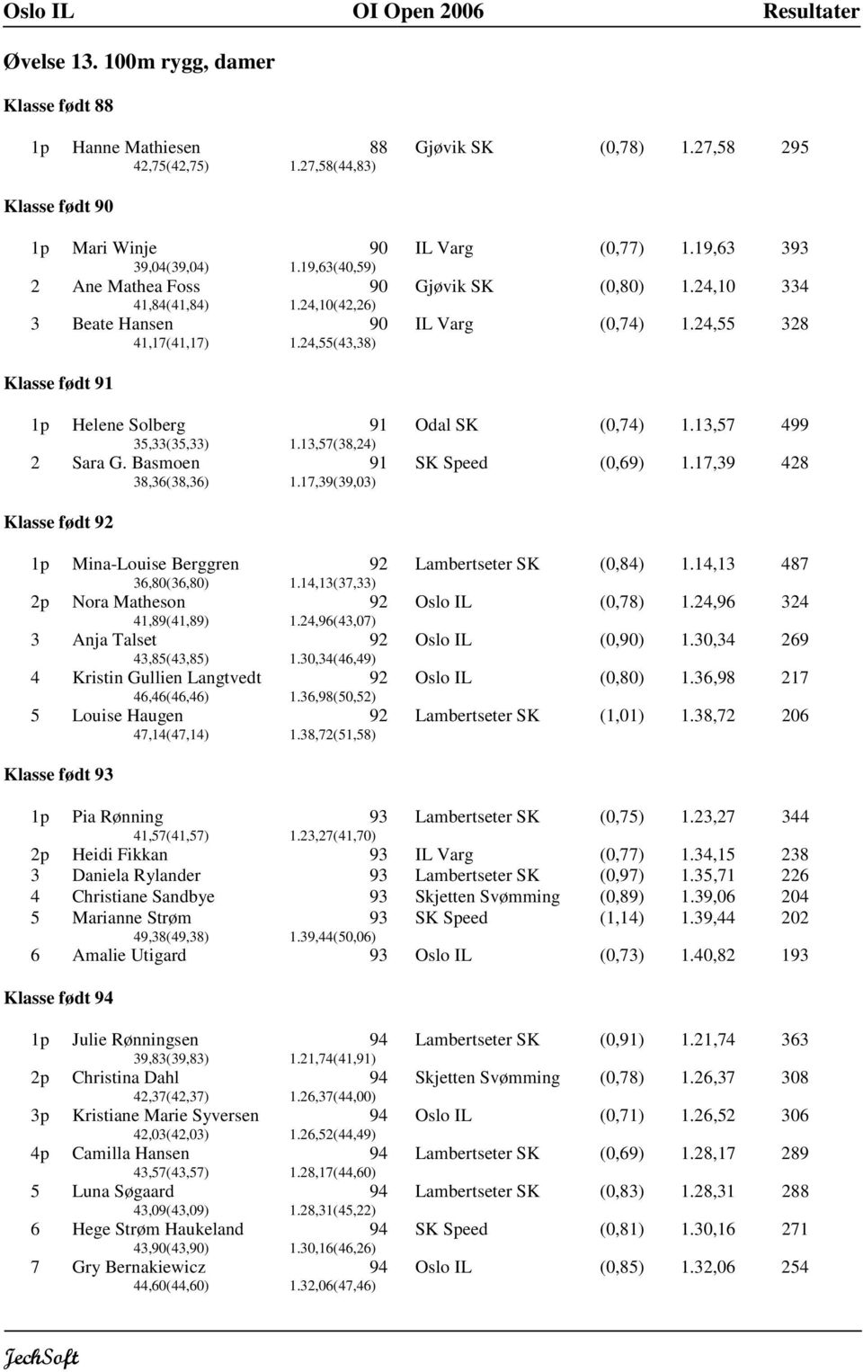 24,55 328 Klasse født 1p Helene Solberg 35,33(35,33) 1.13,57(38,24) Odal SK (0,74) 1.13,57 499 2 Sara G. Basmoen 38,36(38,36) 1.17,39(39,03) SK Speed (0,69) 1.