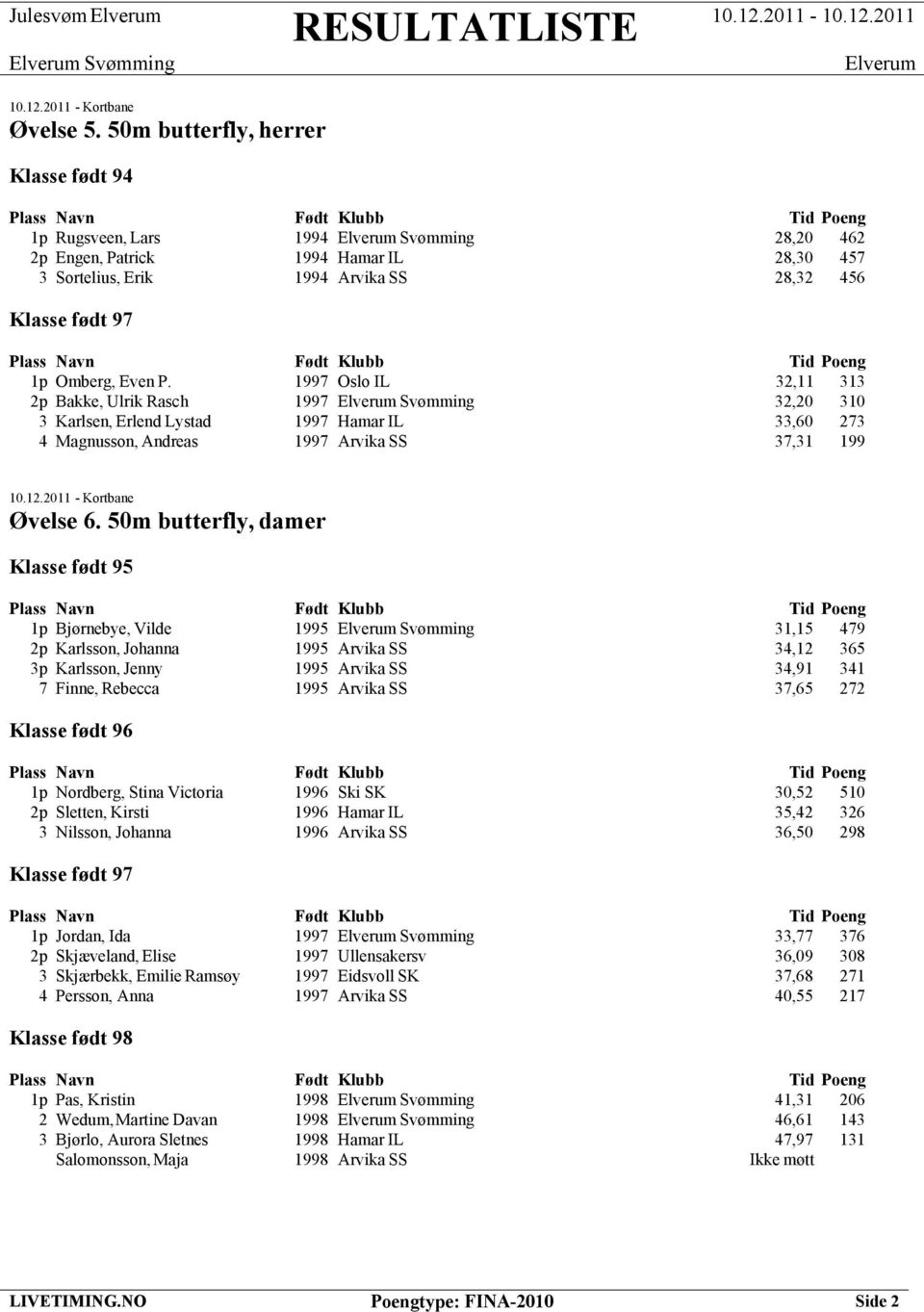 1997 Oslo IL 32,11 313 2p Bakke, Ulrik Rasch 1997 Svømming 32,20 310 3 Karlsen, Erlend Lystad 1997 Hamar IL 33,60 273 4 Magnusson, Andreas 1997 Arvika SS 37,31 199 Øvelse 6.