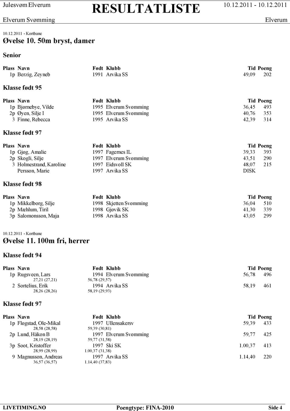 Gjøg, Amalie 1997 Fagernes IL 39,33 393 2p Skogli, Silje 1997 Svømming 43,51 290 3 Holmestrand, Karoline 1997 Eidsvoll SK 48,07 215 Persson, Marie 1997 Arvika SS DISK Klasse født 98 1p Mikkelborg,