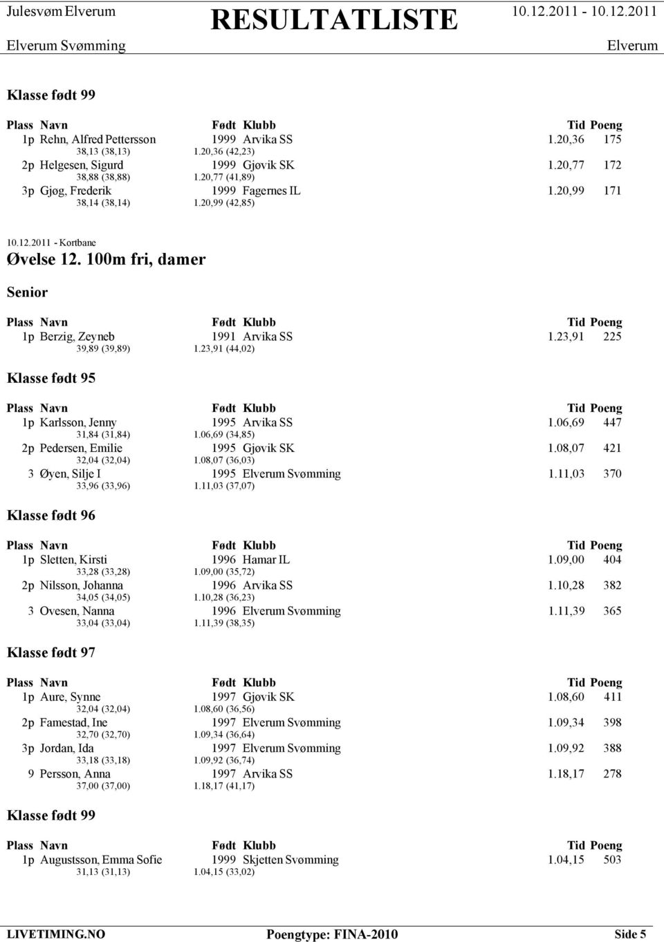 23,91 (44,02) 1p Karlsson, Jenny 1995 Arvika SS 1.06,69 447 31,84 (31,84) 1.06,69 (34,85) 2p Pedersen, Emilie 1995 Gjøvik SK 1.08,07 421 32,04 (32,04) 1.08,07 (36,03) 3 Øyen, Silje I 1995 Svømming 1.