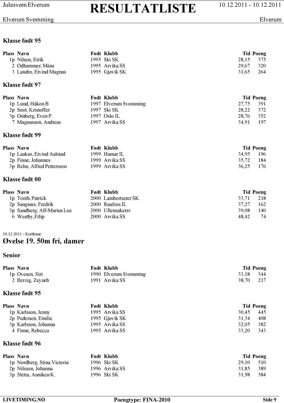 1997 Oslo IL 28,76 352 7 Magnusson, Andreas 1997 Arvika SS 34,91 197 1p Laakso, Eivind Aalstad 1999 Hamar IL 34,95 196 2p Finne, Johannes 1999 Arvika SS 35,72 184 3p Rehn, Alfred Pettersson 1999