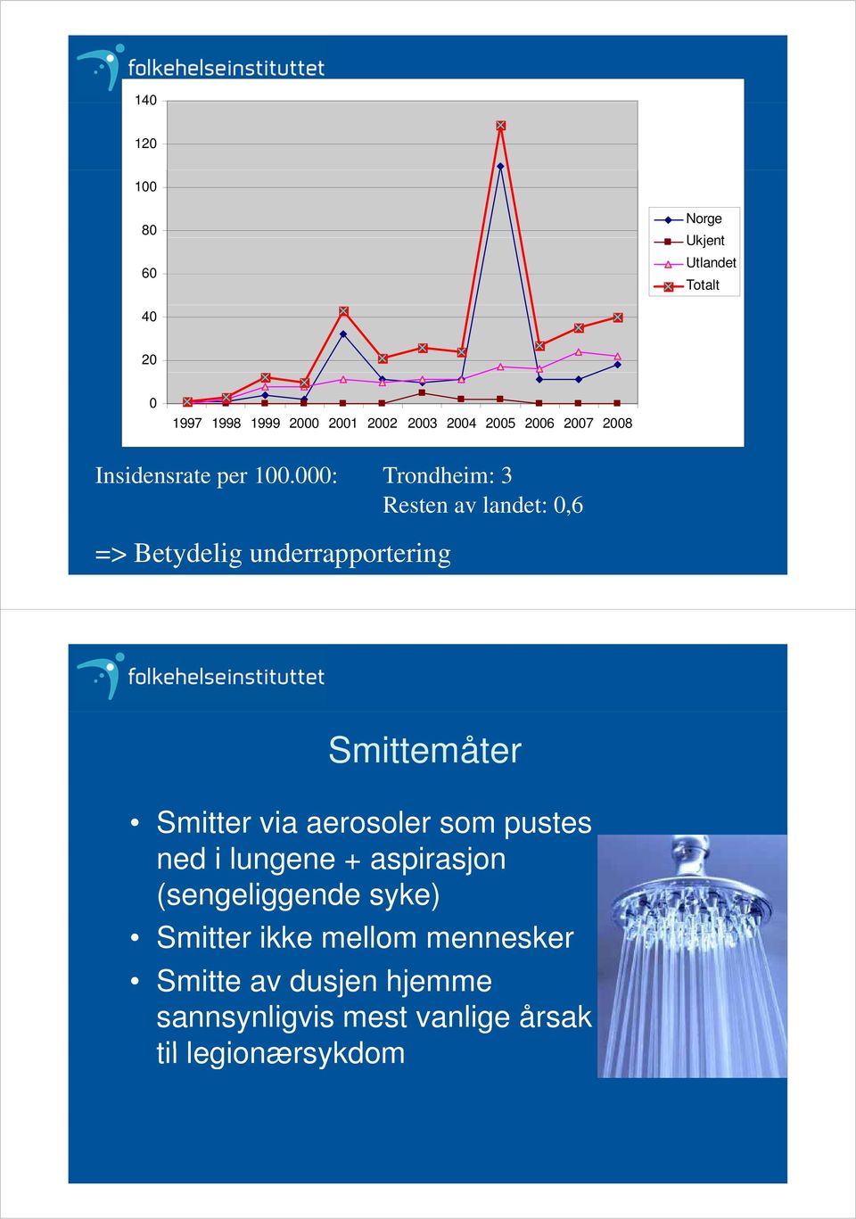 000: Trondheim: 3 Resten av landet: 0,6 => Betydelig underrapportering Smittemåter Smitter via