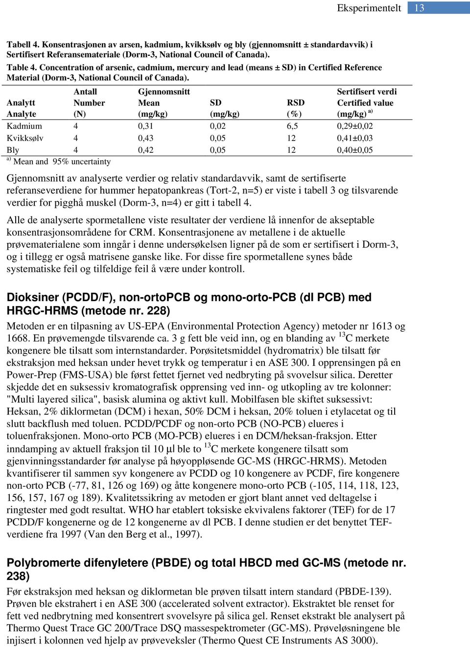 Antall Number (N) Gjennomsnitt Mean (mg/kg) Sertifisert verdi Certified value (mg/kg) a) Analytt Analyte SD (mg/kg) RSD (%) Kadmium 4 0,31 0,02 6,5 0,29±0,02 Kvikksølv 4 0,43 0,05 12 0,41±0,03 Bly 4