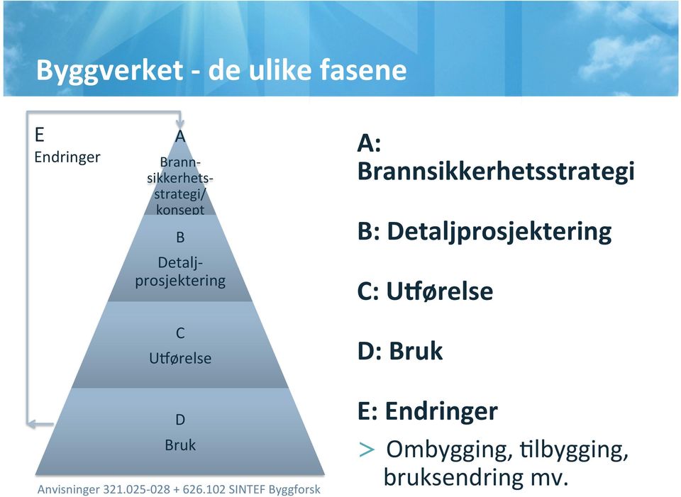 Detaljprosjektering C: UDørelse D: Bruk D Bruk Anvisninger 321.