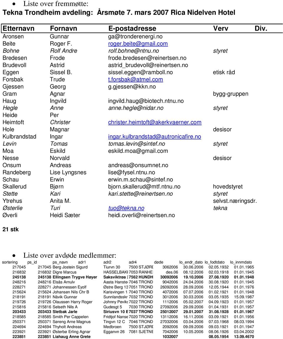 no etisk råd Forsbak Trude t.forsbak@atmel.com Gjessen Georg g.gjessen@kkn.no Gram Agnar bygg-gruppen Haug Ingvild ingvild.haug@biotech.ntnu.no Hegle Anne anne.hegle@nidar.