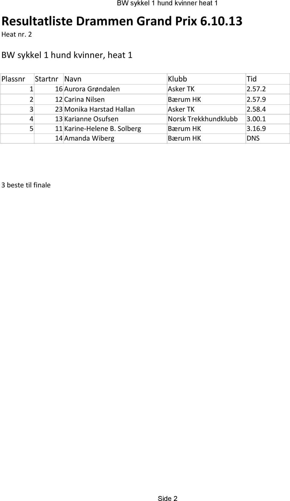 2 2 12 Carina Nilsen Bærum HK 2.57.9 3 23 Monika Harstad Hallan Asker TK 2.58.