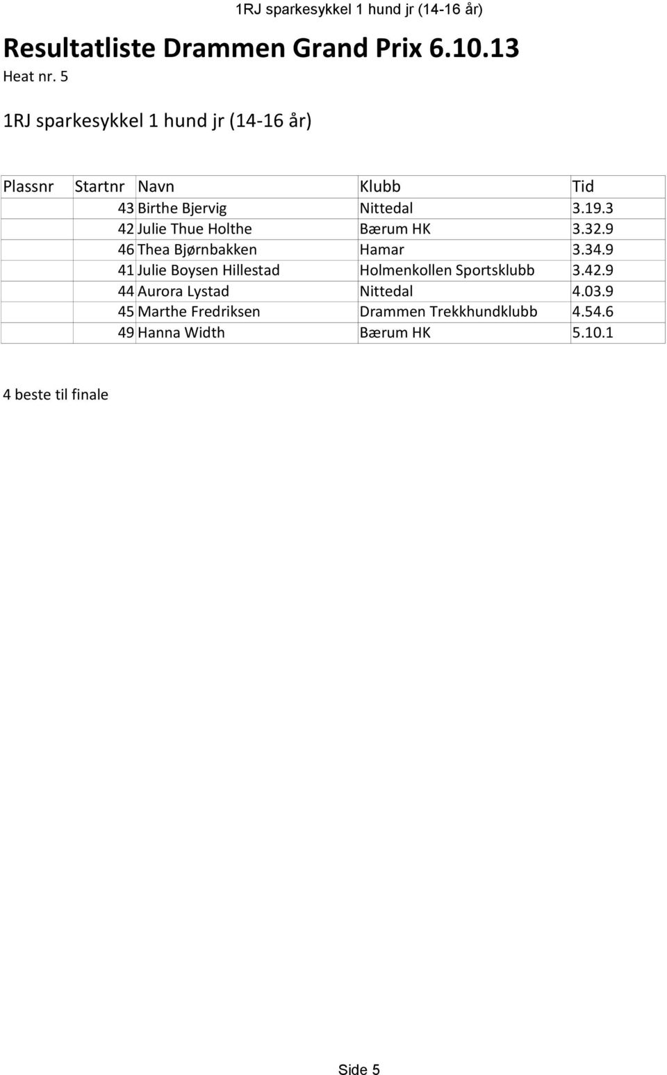 32.9 46 Thea Bjørnbakken Hamar 3.34.9 41 Julie Boysen Hillestad Holmenkollen Sportsklubb 3.42.